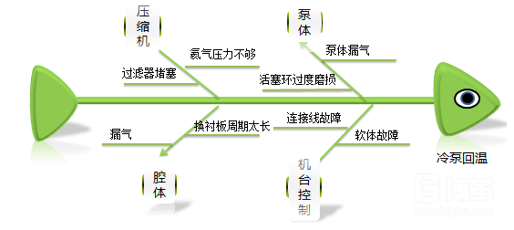 產(chǎn)生不良魚(yú)骨圖分析