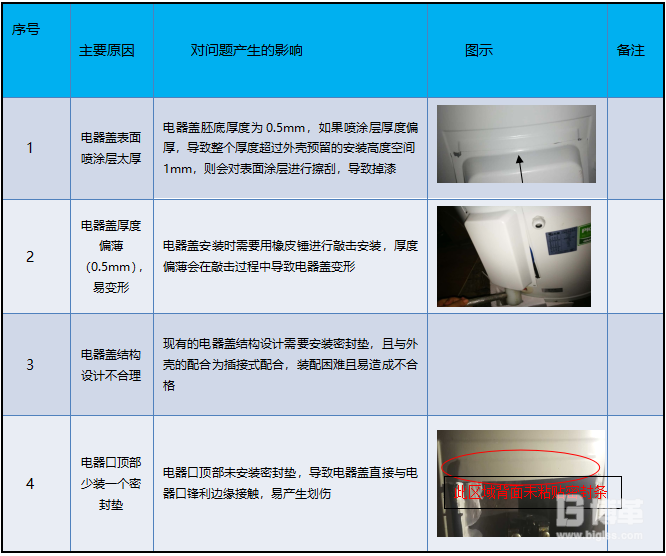 實踐風暴主因查找