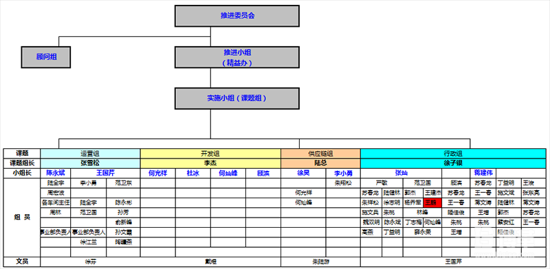 CIP項(xiàng)目組組織架構(gòu)