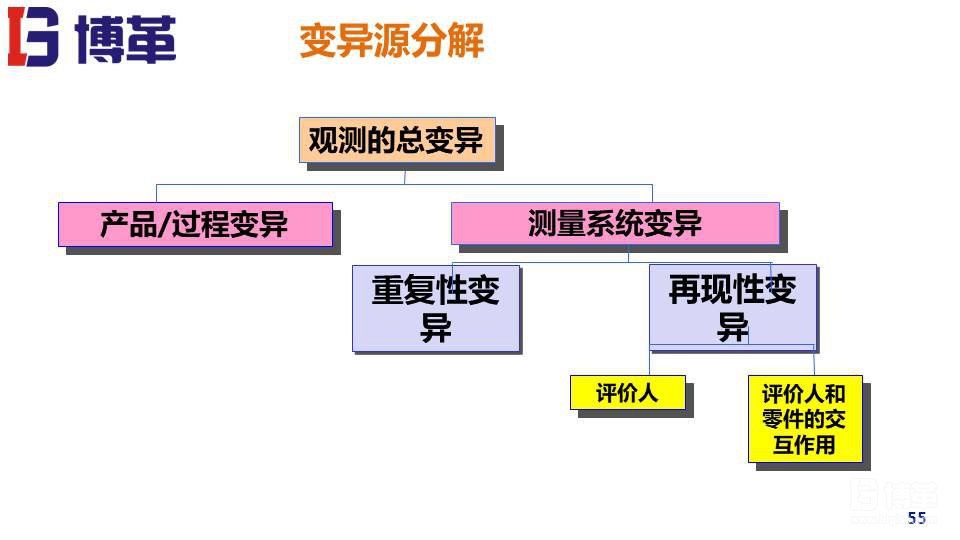 MSA測量系統(tǒng)實戰(zhàn)培訓教材