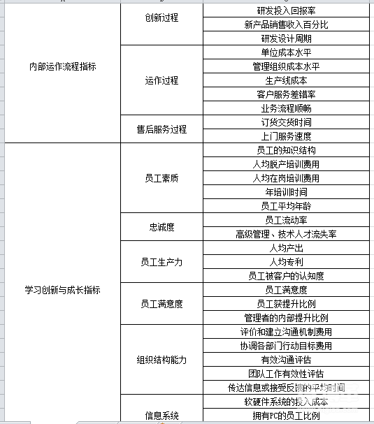 組織績(jī)效指標(biāo)庫(kù)