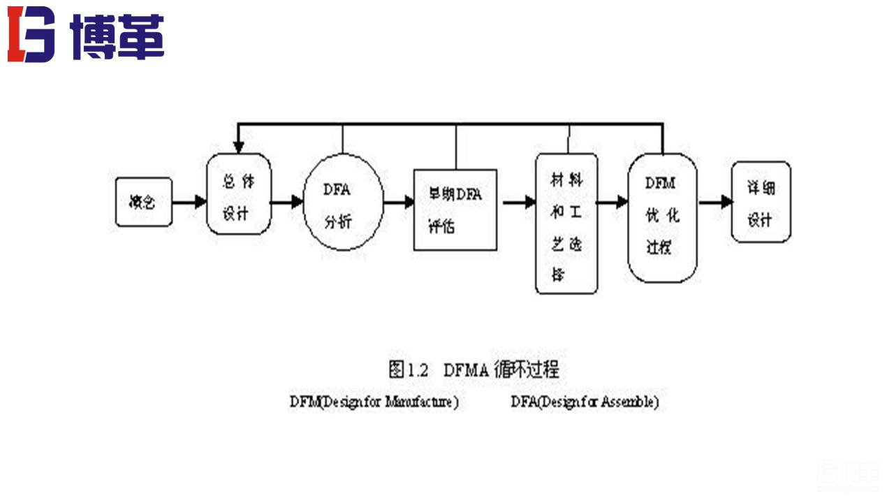 DFMA可制造性設(shè)計(jì)培訓(xùn)