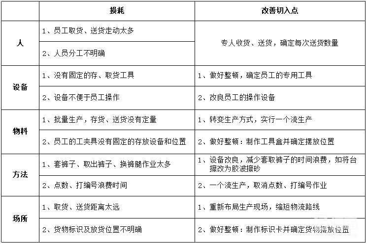 精益損耗分析