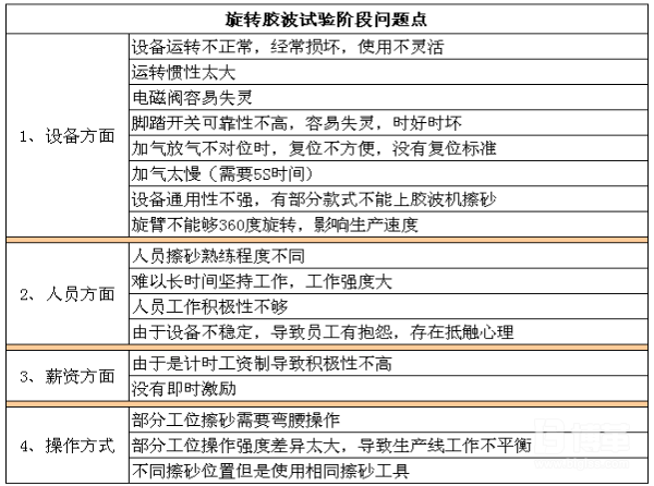  試驗階段旋轉(zhuǎn)膠波問題點分析