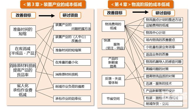 精益成本壓縮要點