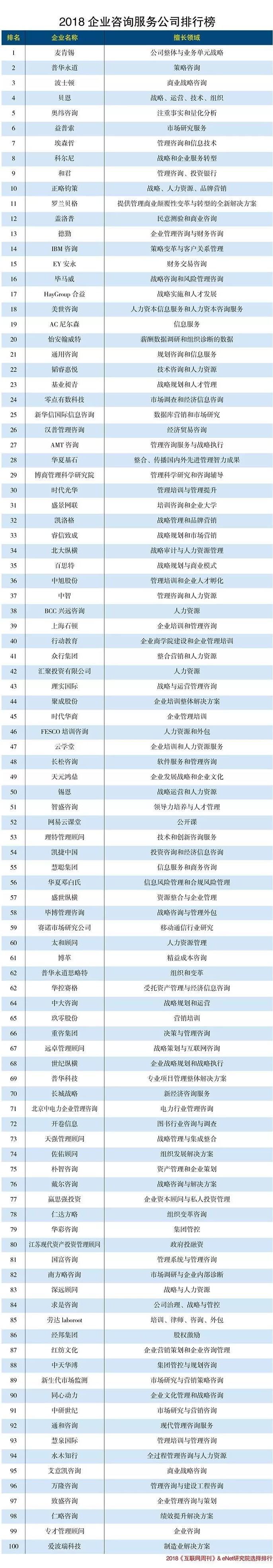 精益成本咨詢業(yè)務(wù)入圍2018企業(yè)咨詢服務(wù)公司排行榜