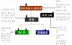 推行六西格瑪時6σ管理人員組織結(jié)構(gòu)是什么樣的？