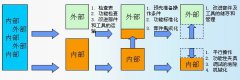 設備快速換模SMED的一般步驟