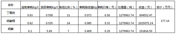 采礦業(yè)6西格瑪管理案例