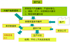 企業(yè)生產(chǎn)管理中如何縮短信息流處理時(shí)間？