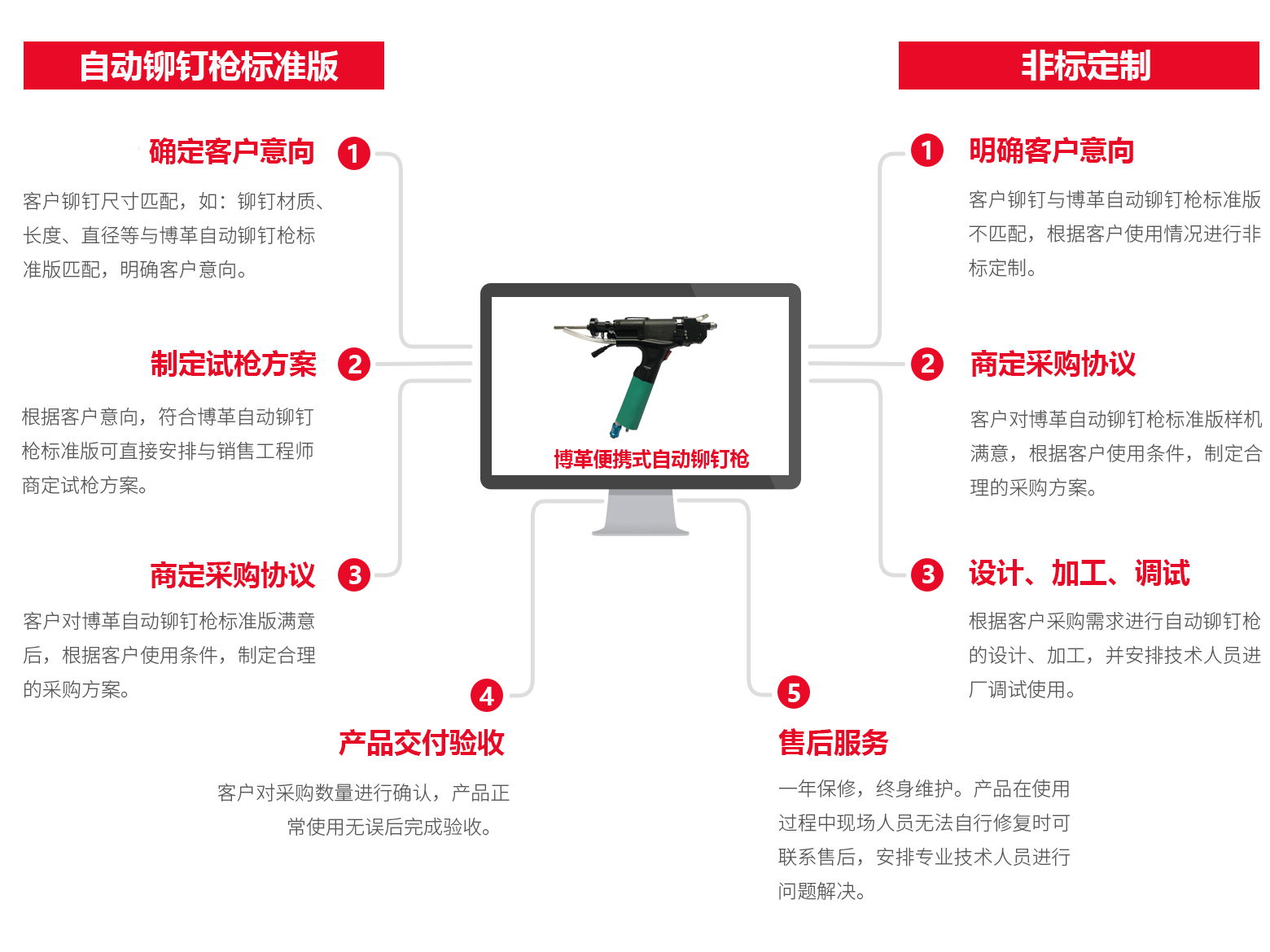 博革自動(dòng)鉚釘槍訂購流程