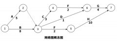 六西格瑪項目管理工具：網(wǎng)絡(luò)圖