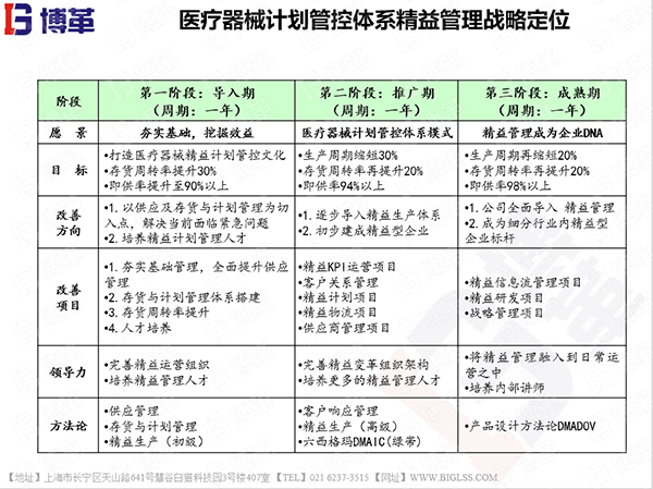 精益管理站略定位