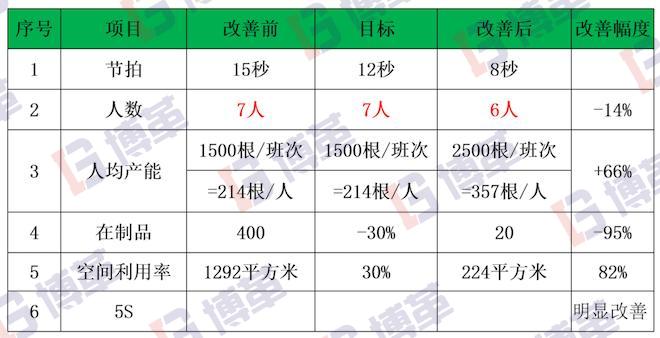 讓組裝的主件流動(dòng)起來(lái)