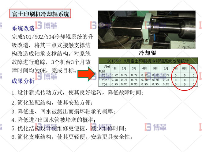 印刷行業(yè)簡(jiǎn)易自動(dòng)化LCIA案例 項(xiàng)目實(shí)施成果及效益分析 富士印刷機(jī)冷卻輥系統(tǒng)