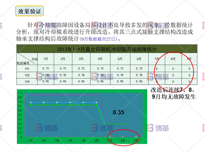 印刷行業(yè)簡(jiǎn)易自動(dòng)化LCIA案例 效果驗(yàn)證