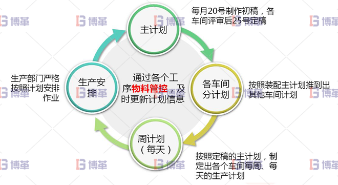 浙江服裝工廠6S現(xiàn)場管理與改善 生產(chǎn)計劃的制作由單純通知車間交貨時間，轉(zhuǎn)為細(xì)部計劃安排其模式為：