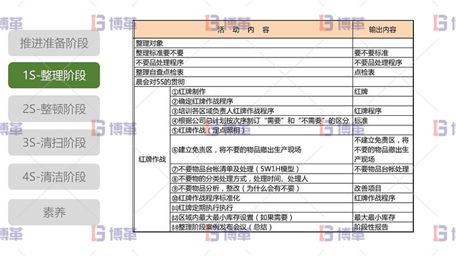 5S現(xiàn)場管理 1S整理階段 整理階段活動內(nèi)容