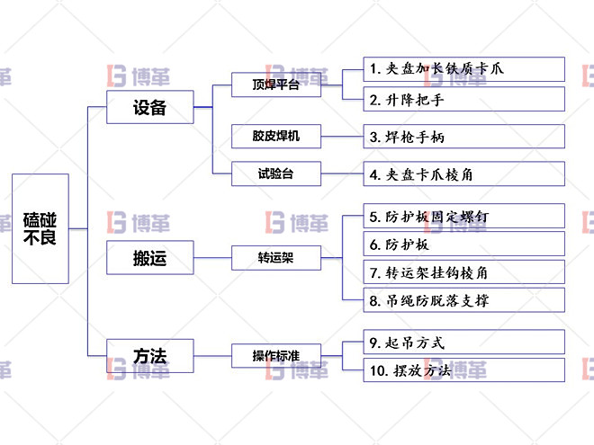 項目實施規(guī)劃（因子查找）