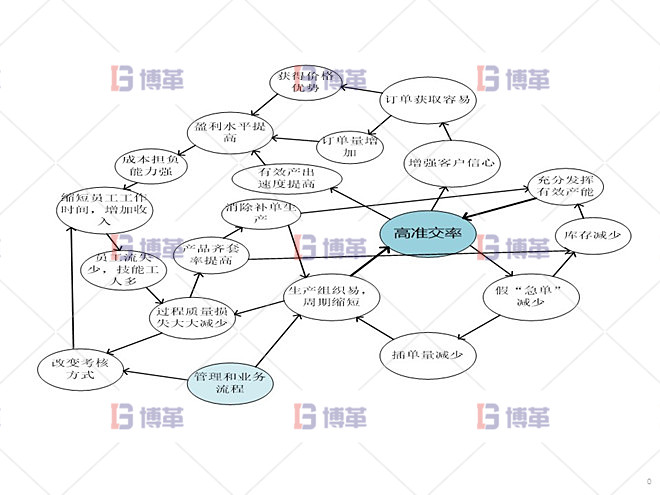 鋁型材廠精益運(yùn)營(yíng)管理案例 構(gòu)建良性循環(huán)系統(tǒng)