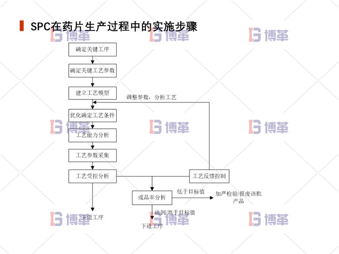 上海制藥廠生產(chǎn)過(guò)程控制分析案例 SPC在藥片生產(chǎn)過(guò)程中的實(shí)施步驟