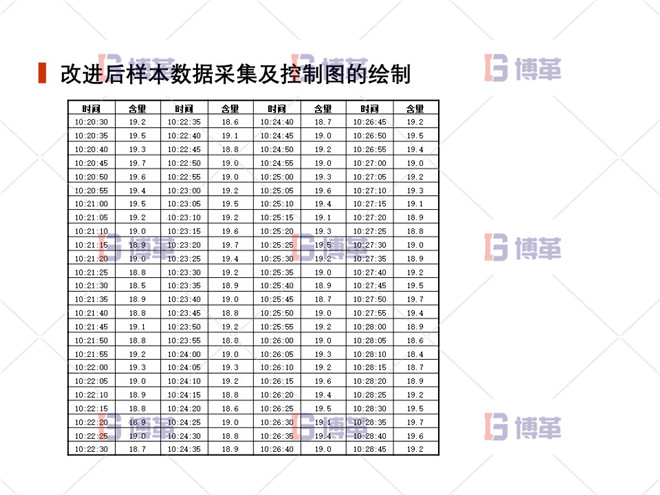 上海制藥廠生產(chǎn)過(guò)程控制分析案例 改進(jìn)后樣本數(shù)據(jù)采集及控制圖的繪制