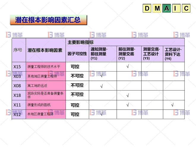 六西格瑪 DMAIC A階段：分析階段