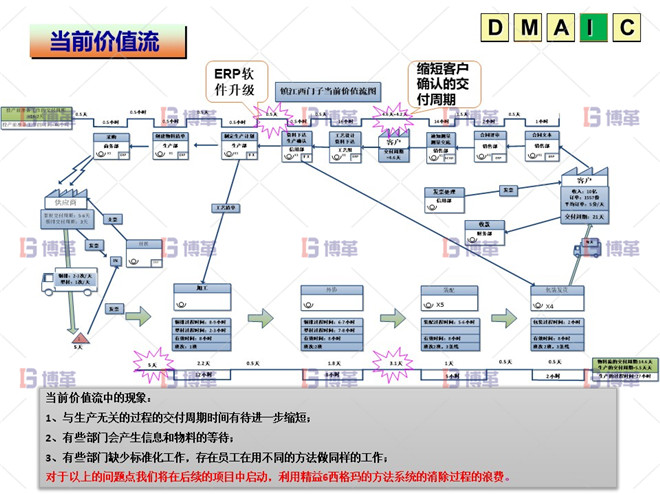 六西格瑪 DMAIC I階段：改進階段