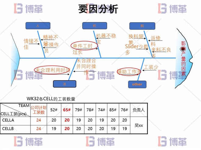 電子行業(yè)精益生產(chǎn)改善案例 要因分析