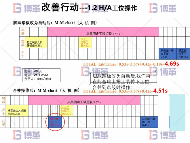 電子行業(yè)精益生產(chǎn)改善案例 改善行動