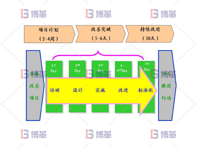 精益改善周訓練營的介紹