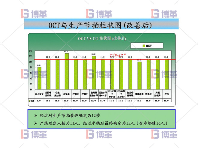 OCT與生產(chǎn)節(jié)拍柱狀圖（改善后）