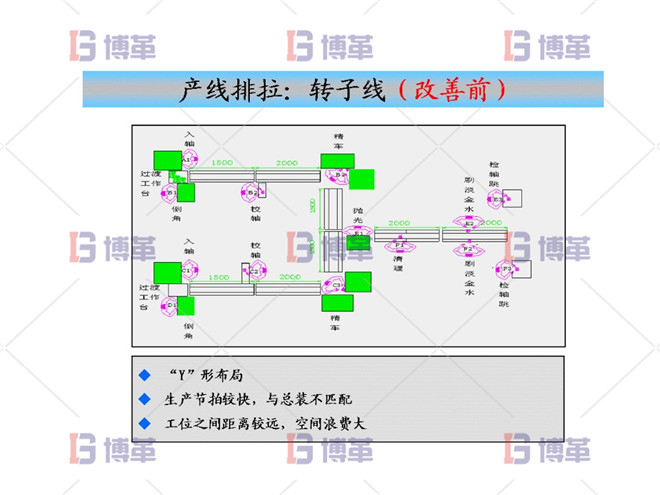 產(chǎn)線排拉：轉子線（改善前）