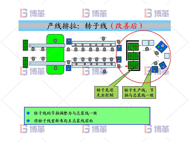 產(chǎn)線排拉：轉子線（改善后）