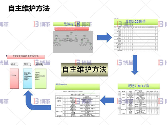 冶煉行業(yè)TPM設(shè)備自主維護(hù)案例 自主維護(hù)方法