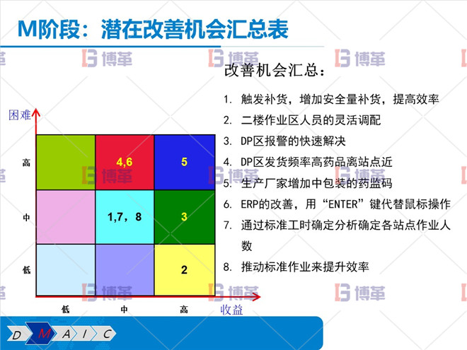 潛在改善機(jī)會匯總表