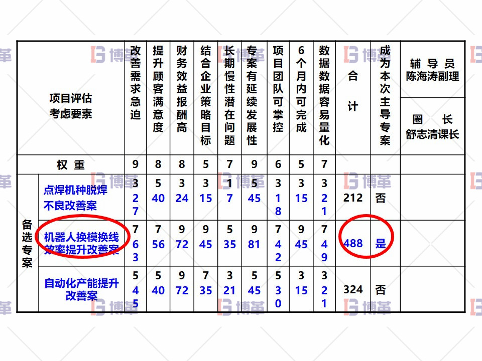 專案評(píng)估分析