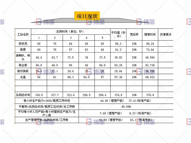 組裝工段線平衡改善 項目現(xiàn)狀