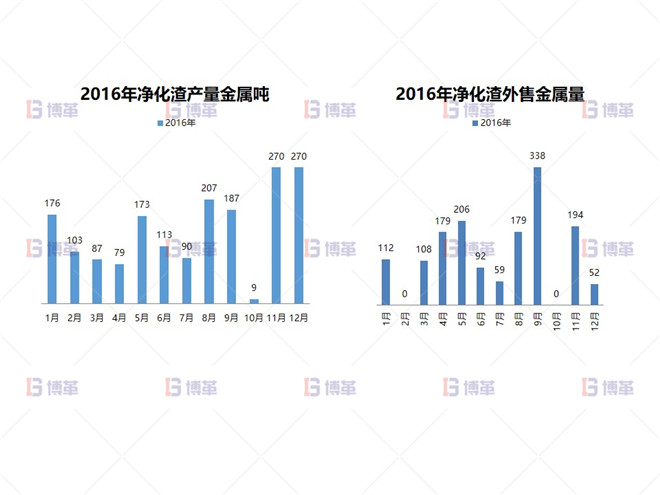 凈化渣產(chǎn)量、銷售現(xiàn)狀