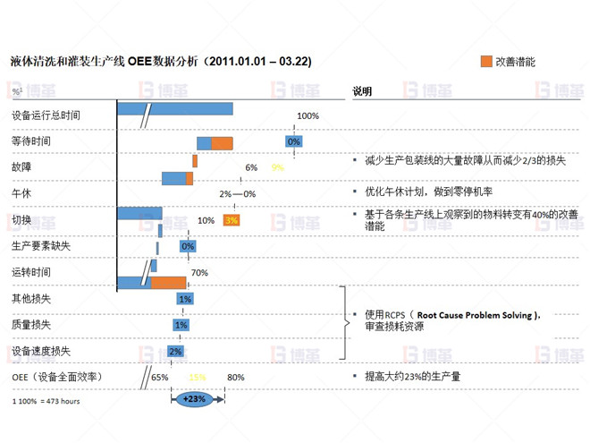 制藥行業(yè)液體灌裝線OEE提升案例 液體線OEE有提高到80%的潛能