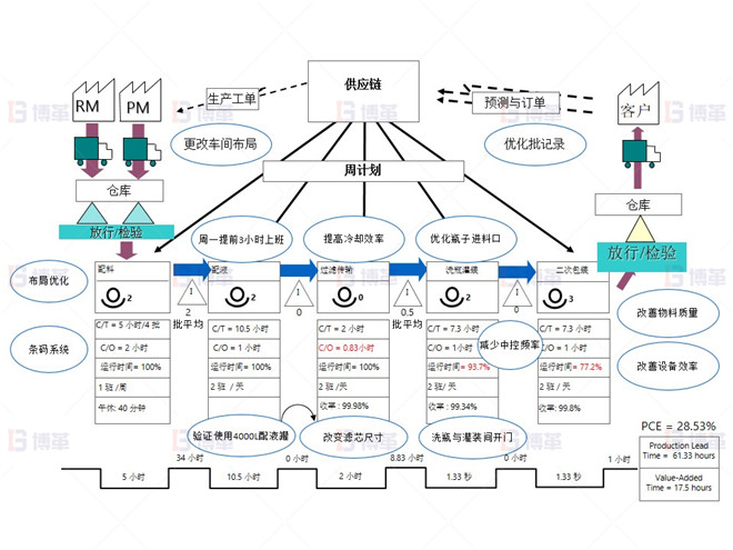 制藥行業(yè)液體灌裝線OEE提升案例 液體100ML產(chǎn)品 價值流程圖 –改善點(diǎn)