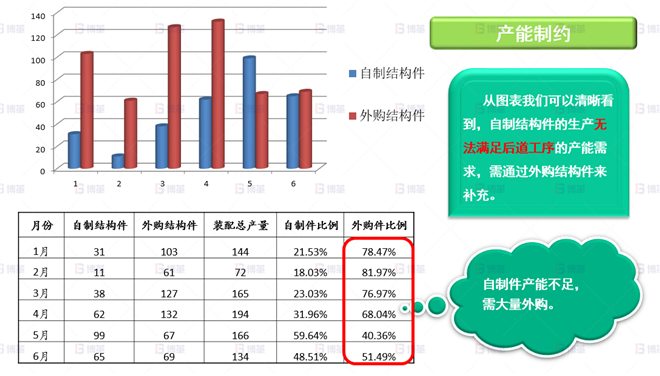 機械行業(yè)結構件生產效率提升案例 本廠產能無法滿足需求，需大量外購