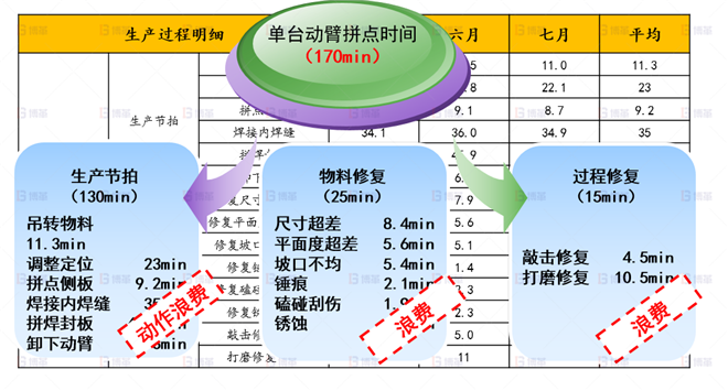 機械行業(yè)結構件生產效率提升案例 影響動臂拼點效率原因分析-1