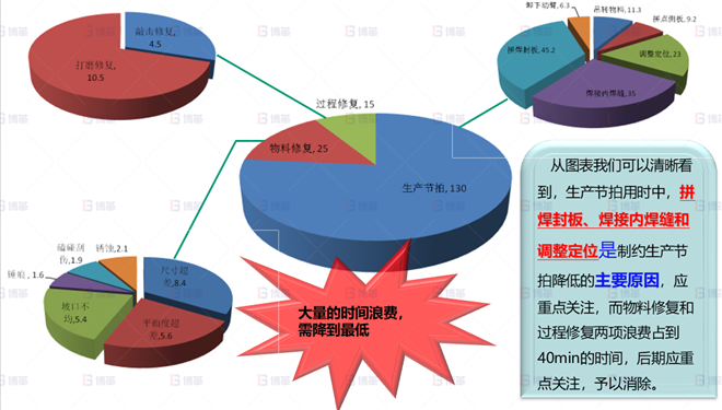 機械行業(yè)結構件生產效率提升案例 動臂拼點作業(yè)分析-2