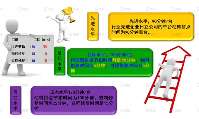 機械行業(yè)結構件生產效率提升案例 改善目標設定