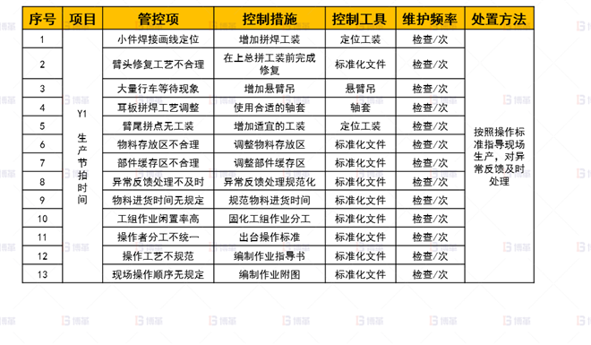 機械行業(yè)結構件生產效率提升案例 標準化-控制計劃