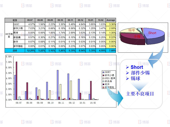 電子行業(yè)SMT不良率降低案例 2009.07~2010.02 SMT 不良實(shí)績