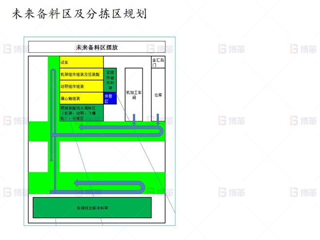 上海知名機(jī)械廠精益布局案例 未來(lái)備料區(qū)及分揀區(qū)規(guī)劃