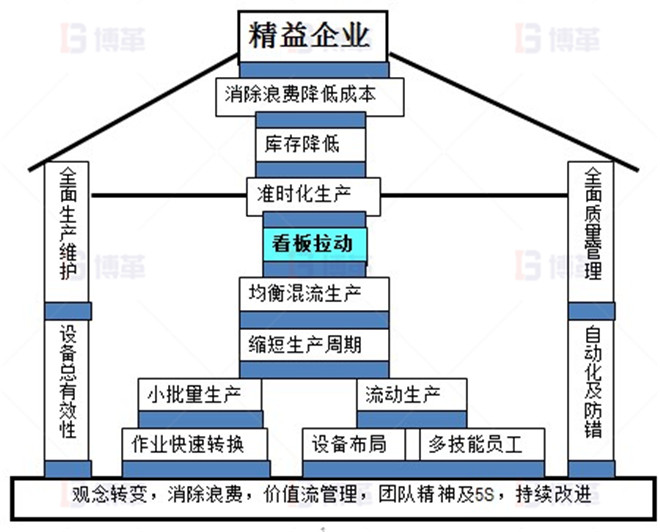 LED照明企業(yè)精益生產(chǎn)推進(jìn)案例 精益生產(chǎn)能幫助企業(yè)哪些呢？