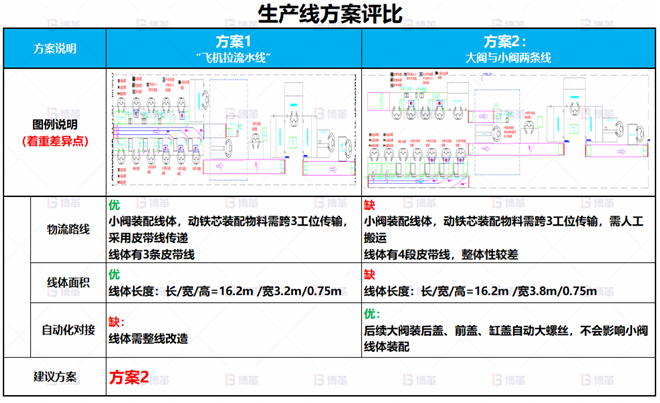 某電子閥體行業(yè)線體改善案例 車間產(chǎn)能不足，無(wú)法達(dá)到產(chǎn)能目標(biāo)